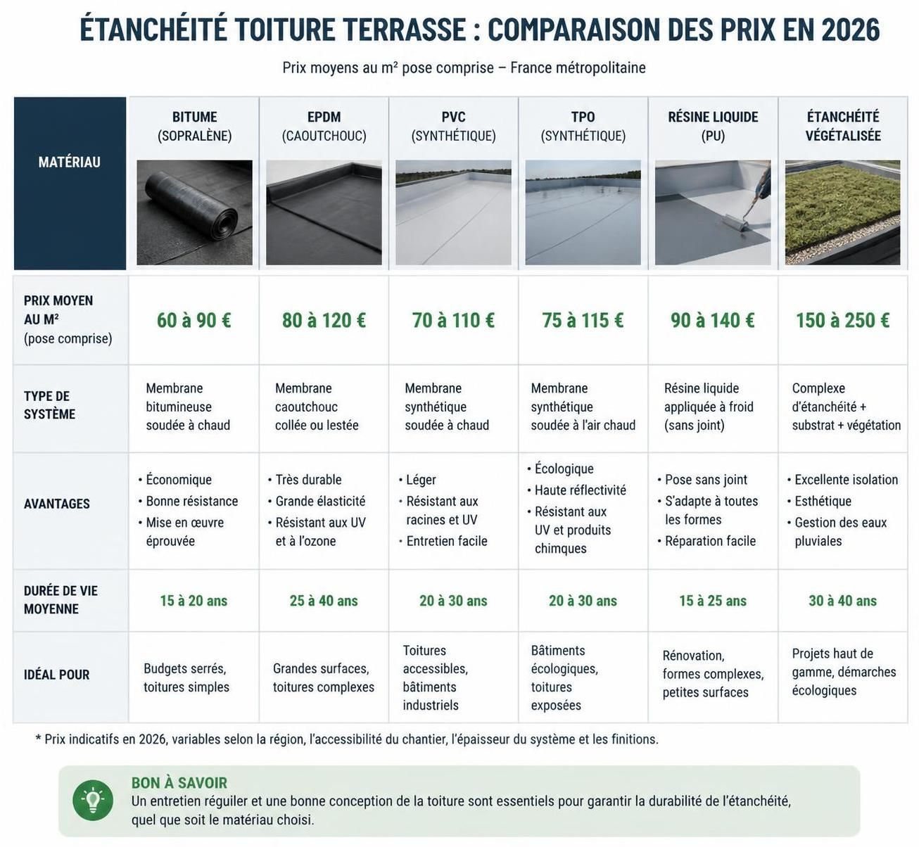 découvrez le prix pour assurer l’étanchéité d’une toiture terrasse en 2026, avec des conseils pour choisir les meilleures solutions et optimiser votre budget.