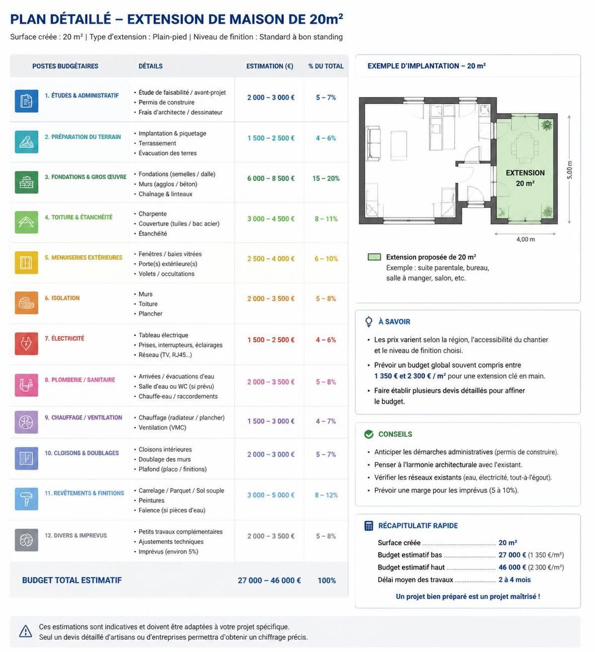 découvrez le coût estimé pour une extension de maison de 20m2 en 2026 et préparez votre projet immobilier avec des informations claires et à jour.