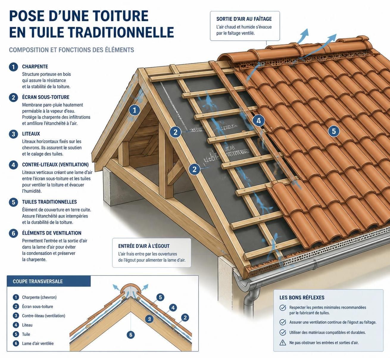 découvrez notre guide complet sur le schéma de toiture en tuile pour comprendre facilement la structure, les composants et les étapes de construction.
